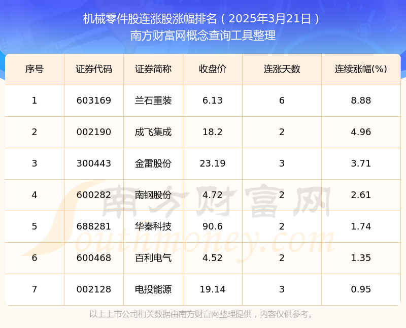 jn江南·体育官网入口2025年3月21日机器零件股连涨股一览表(图1)