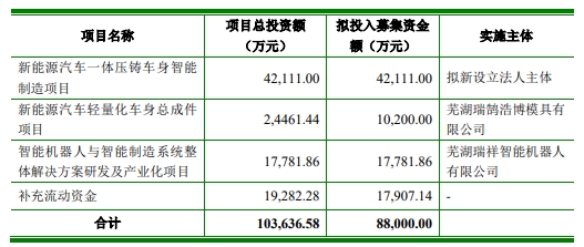 JN江南瑞鹄模具拟发不超88亿可转债 2020年上市2募资共10亿