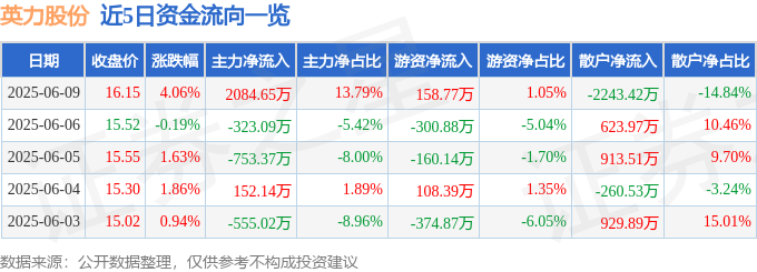 jn江南·体育官网入口英力股分（300956）6月9日主力资金净买入208465