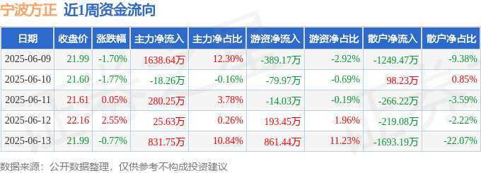 jn江南·体育本周盘货（69-613）：宁波朴直周跌170%主力资金合计净流入2