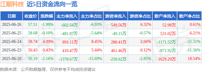 jn江南·体育登录入口江顺科技（001400）6月26日主力资金净卖出60254