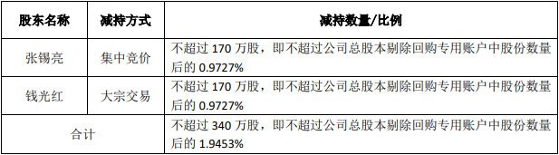 jn江南·体育官网入口威唐产业实控人方拟减持 首季亏2017上市3募资共95亿