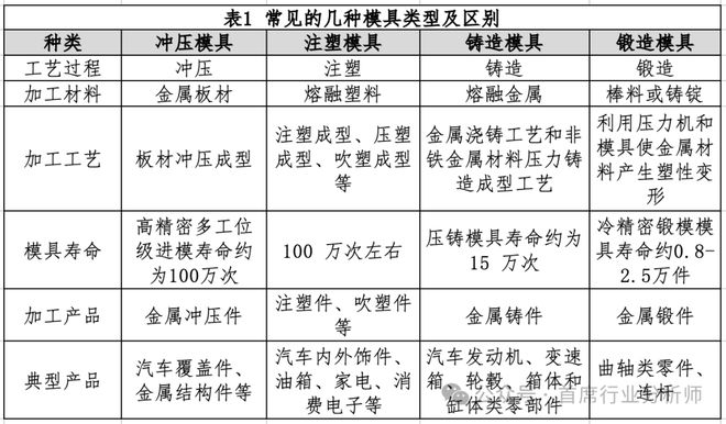 jn江南·体育官网入口汽车零部件模具行业阐发概述