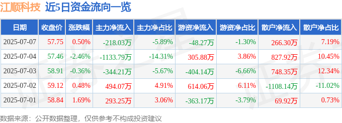 JN江南网页版股票行情快报：江顺科技（001400）7月7日主力资金净卖出218