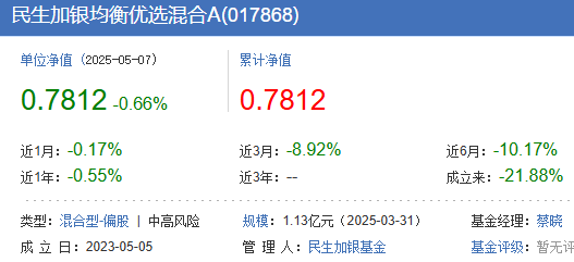 JN江南4月份民生加银旗下7只基金跌超10% 蔡晓与朱辰喆包办