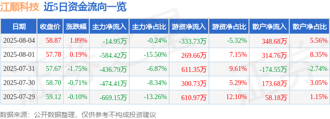 jn江南·体育官网入口股票行情快报：江顺科技（001400）8月4日主力资金净卖