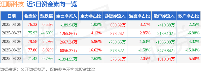 JN江南·体育网页股票行情快报：江顺科技（001400）8月28日主力资金净卖出