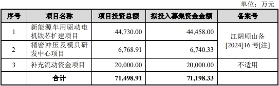 JN江南华新精科上市募8亿首日涨273% 客岁净利降现金流屡负